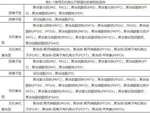 污水处理中各种絮凝剂添加方法介绍