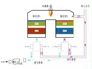 【干货】三废处理篇之废气处理工艺