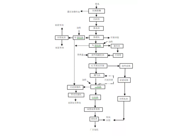 【实用】废纸造纸废水处理特点
