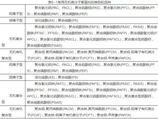 污水处理中各种絮凝剂添加方法介绍
