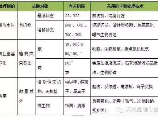 煤化工废水处理COD工艺你知道几种？